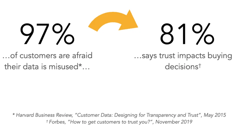 Statistics on customer concerns about data misuse and the importance of trust in purchasing decisions