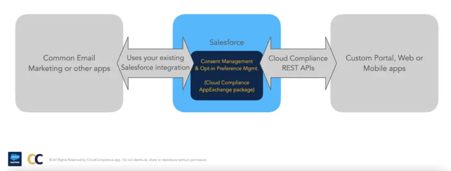 Consent needs enterprise-wide integration