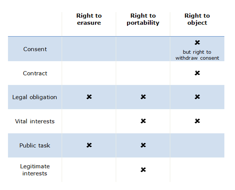 GDPR Data Subject Rights Matrix