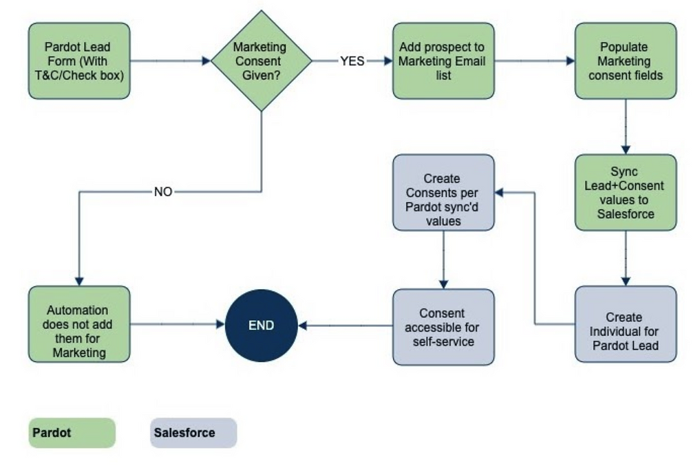 Consent Management Workflow Between Pardot and Salesforce