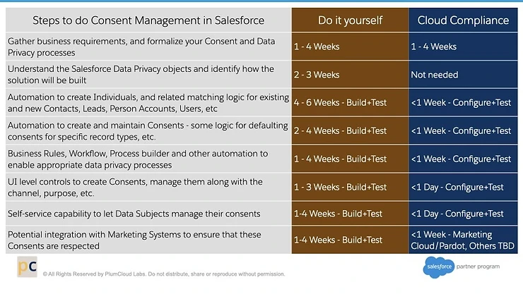 A comparison table listing the steps and time required for consent management in Salesforce when doing it yourself versus using a cloud compliance solution.