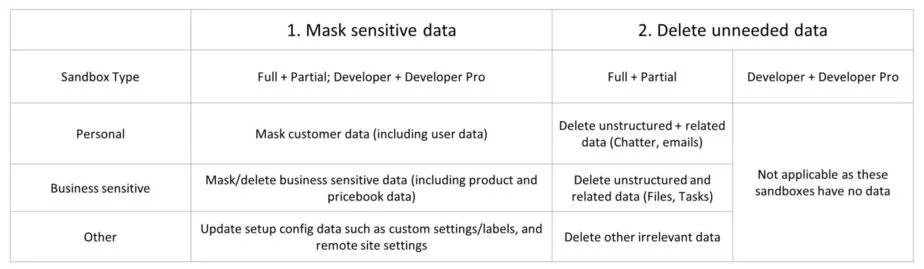 Table with strategies for handling sensitive data in different sandbox environments.