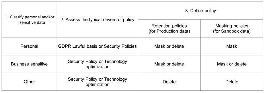 Table outlining a three-step process for data policy classification and management.