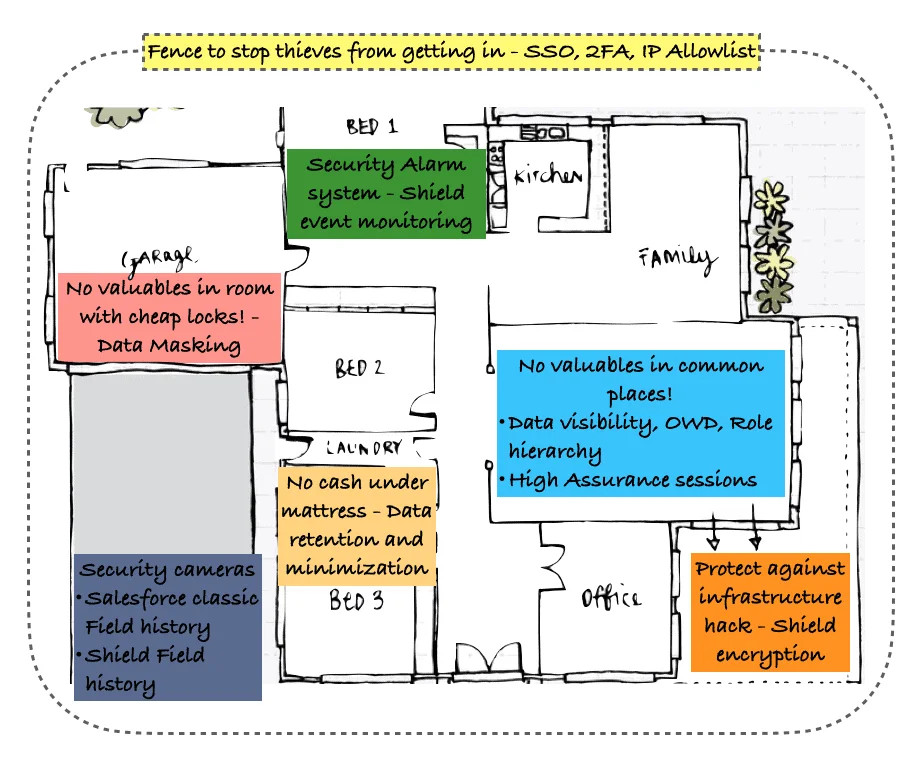 Salesforce Security and Reference Architecture options to secure your Salesforce Customer data