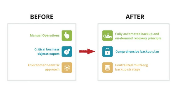 Comparison diagram showing the transition from manual to automated backup operations.