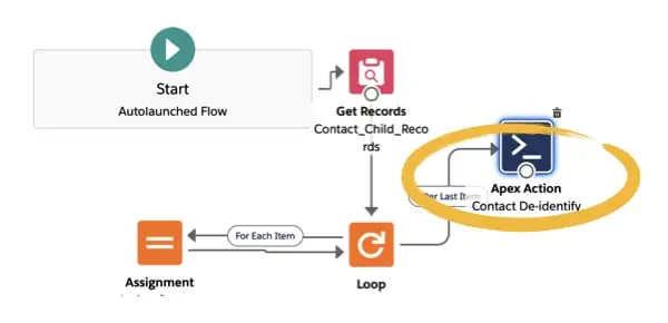 Flowchart of an autolaunched flow in a cloud platform, starting with 'Get Records' action