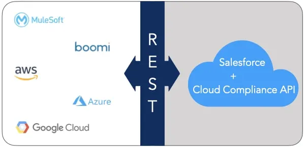 Diagram depicting REST API integration with logos of MuleSoft, Boomi, AWS, Azure, and Google Cloud on the left, pointing towards a cloud labeled 'Salesforce + Cloud Compliance API' on the right.