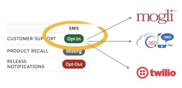 A diagram showing SMS communication options for customer support, product recall, and release notifications